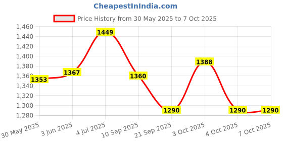 flipkart.com tygatec Flashing Wheels Skating with led Wheels Shoe Skates - Size Free UK tygatec Price History Graph from 30 May 2025 to 7 Oct 2025
