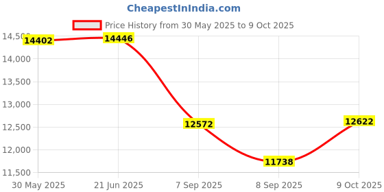 flipkart.com tygatec Hoverboard Sooter HoverBoard Scooter tygatec Price History Graph from 30 May 2025 to 8 Oct 2025
