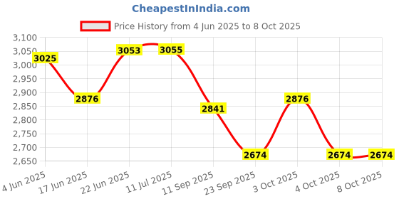 flipkart.com tygatec Joyrider 3 wheel Scooter for Kids with LED Wheels, Foldable & Adjustable Design tygatec Price History Graph from 4 Jun 2025 to 8 Oct 2025