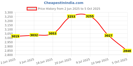 flipkart.com tygatec Joyrider 3 wheel Scooter for Kids with LED Wheels, Foldable & Adjustable Design tygatec Price History Graph from 2 Jun 2025 to 5 Oct 2025