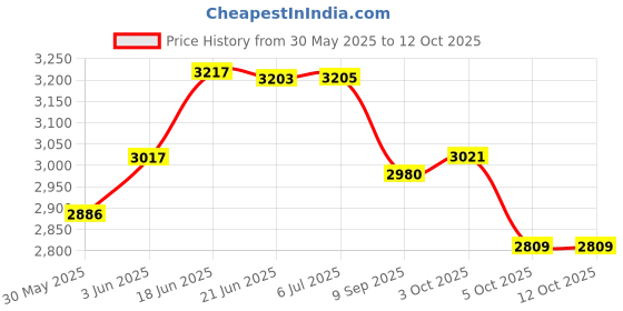 flipkart.com tygatec Joyrider 3 wheel Scooter for Kids with LED Wheels, Foldable & Adjustable Design tygatec Price History Graph from 30 May 2025 to 12 Oct 2025