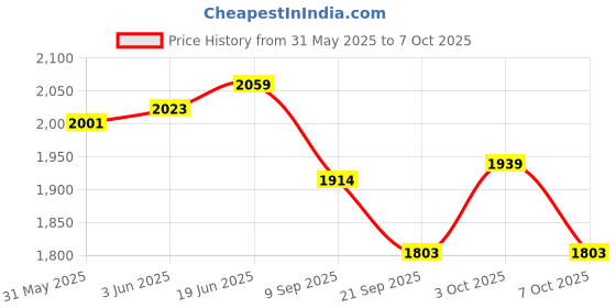flipkart.com tygatec Joyrider A3 3wheel Scooter for Kids with LED Wheels,Foldable & Adjustable Design tygatec Price History Graph from 31 May 2025 to 3 Oct 2025