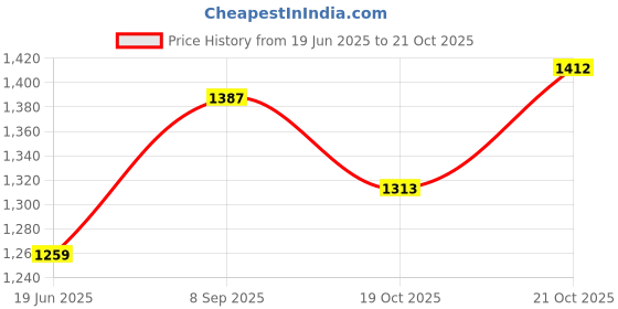 flipkart.com tygatec Joyrider A5 3wheel Scooter for Kids with LED Wheels,Foldable & Adjustable Design tygatec Price History Graph from 19 Jun 2025 to 19 Oct 2025