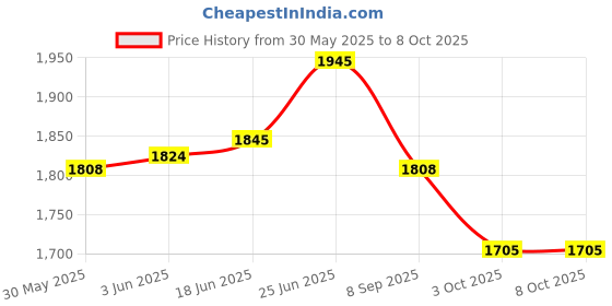 flipkart.com tygatec Road Runner Scooter for Kids of 3 to 14 Years Age 4 Adjustable Height, Foldable tygatec Price History Graph from 30 May 2025 to 8 Oct 2025