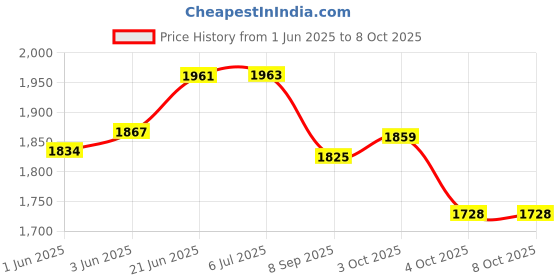 flipkart.com tygatec Road Runner Scooter for Kids of 3 to 14 Years Age 4 Adjustable Height, Foldable tygatec Price History Graph from 1 Jun 2025 to 7 Oct 2025