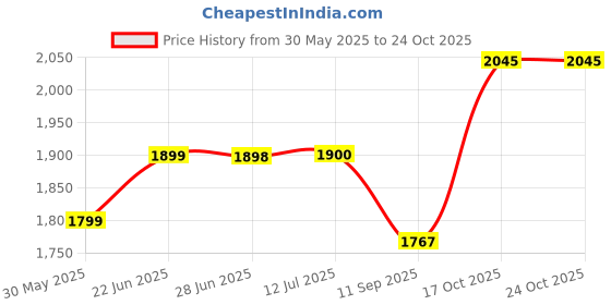 flipkart.com tygatec Road Runner Scooter for kids With Led 3 Wheel Scooter tygatec Price History Graph from 30 May 2025 to 23 Oct 2025