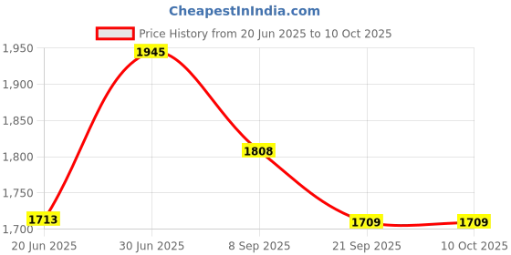 flipkart.com tygatec Road Runner Scooter for kids With Led 3 Wheel Scooter tygatec Price History Graph from 20 Jun 2025 to 9 Oct 2025