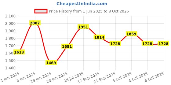 flipkart.com tygatec Swing Car Ride On With 360 Rotating Handle & PU Wheels, 50kg Weight Capacity Car Car Non Battery Operated Ride On tygatec Price History Graph from 1 Jun 2025 to 7 Oct 2025