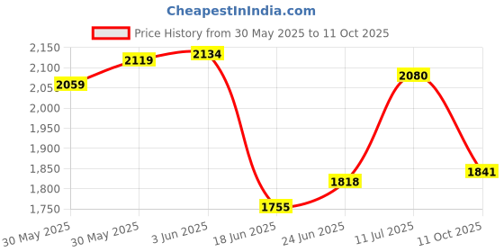 flipkart.com tygatec Swing Car Ride On With 360 Rotating Handle & PU Wheels, 50kg Weight Capacity Car Car Non Battery Operated Ride On tygatec Price History Graph from 30 May 2025 to 11 Oct 2025
