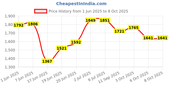 flipkart.com tygatec Swing Car Ride On With 360 Rotating Handle & PU Wheels, 50kg Weight Capacity Car Car Non Battery Operated Ride On tygatec Price History Graph from 1 Jun 2025 to 7 Oct 2025