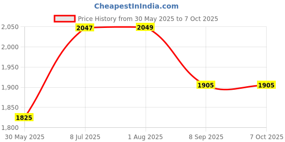 flipkart.com tygatec Swing Car,Ride on Wiggle Car Twist,Turn, Wiggle Movement to Steer tygatec Price History Graph from 30 May 2025 to 7 Oct 2025