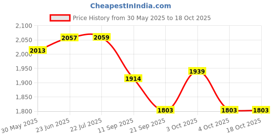 flipkart.com tygatec Swing Car,Ride on Wiggle Car Twist,Turn, Wiggle Movement to Steer tygatec Price History Graph from 30 May 2025 to 18 Oct 2025