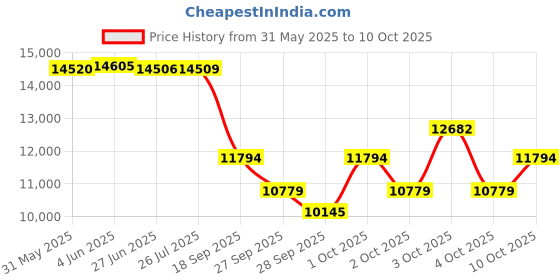 flipkart.com tygatec UL 2272 Certified HoverBoard Scooter tygatec Price History Graph from 31 May 2025 to 10 Oct 2025
