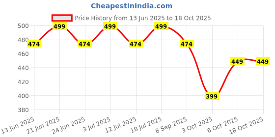 flipkart.com tyger 100% Copper Shock Proof & Water Proof 1500 W Immersion Heater Rod 1500 W Immersion Heater Rod tyger Price History Graph from 13 Jun 2025 to 18 Oct 2025