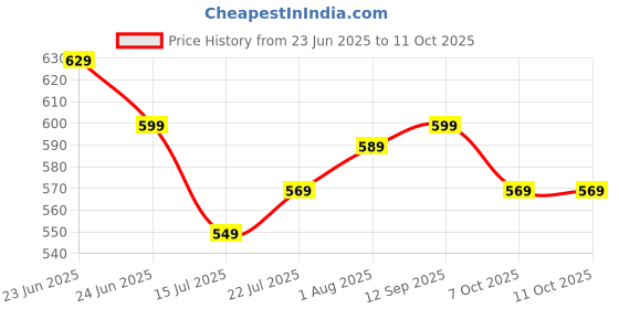 flipkart.com Tygot 10 Inches LED Ring Light for Camera, Phone with 7 Feet Long Foldable Lightweight Tripod Kit, Tripod Price History Graph from 23 Jun 2025 to 11 Oct 2025