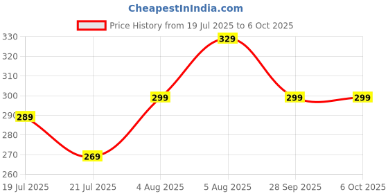 flipkart.com Tygot 13 inch Flexible Gorillapod Tripod with Mobile Attachment for DSLR, Action Cameras & Smartphones Tripod, Tripod Kit Price History Graph from 19 Jul 2025 to 6 Oct 2025