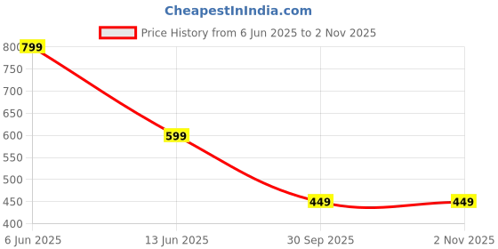 flipkart.com Tygot 14 Inch RGB Ring Light For Phone & Camera Ring Flash Price History Graph from 6 Jun 2025 to 1 Nov 2025