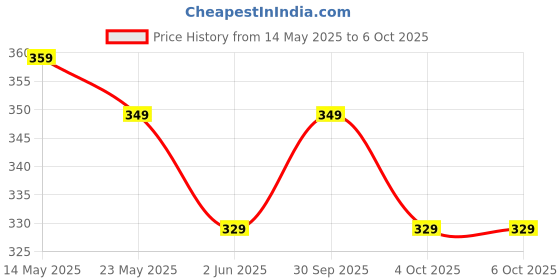 flipkart.com Tygot Gorilla Tripod/Mini Tripod for Mobile Phone with Phone Mount & Remote | Flexible Gorilla Stand for DSLR & Action Cameras Tripod Price History Graph from 14 May 2025 to 6 Oct 2025