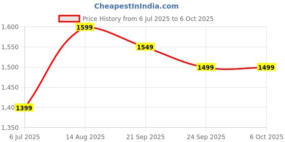 flipkart.com Tygot P-19 Fill Light with Remote, 75W, 96+ CRI, Soft Studio Light for Video Shooting 6000 lx Camera LED Light Price History Graph from 6 Jul 2025 to 6 Oct 2025
