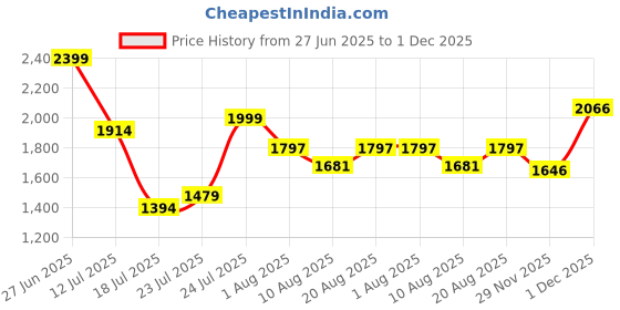flipkart.com tyke TC01 Kids Tricycle LT BLUE/PINK 12 T (inch) BMX Cycle tyke Price History Graph from 27 Jun 2025 to 1 Dec 2025