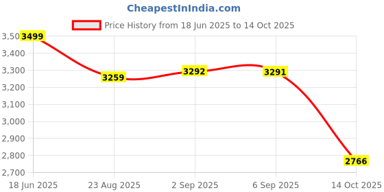 flipkart.com tyke trails Hashtag Junior 16T Kids Cycle 16 T (inch) BMX Cycle tyke trails Price History Graph from 18 Jun 2025 to 14 Oct 2025