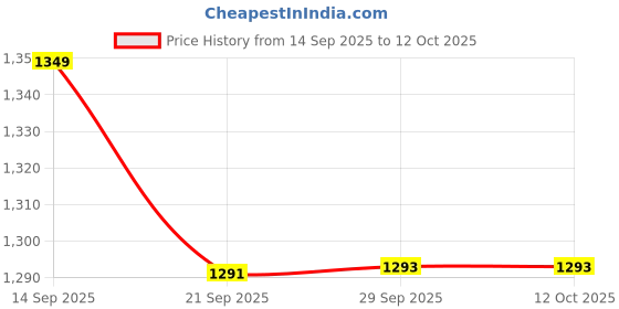 flipkart.com tyke trails Livguard Inverter Battery Trolley with Covered Box Trolley for Inverter and Battery tyke trails Price History Graph from 14 Sep 2025 to 12 Oct 2025