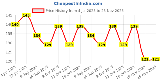 flipkart.com tykes shinny Transparent coins/pawns for carrom board Carrom Pawns tykes Price History Graph from 4 Jul 2025 to 25 Nov 2025