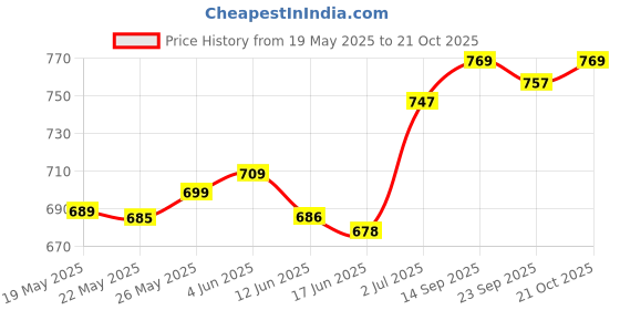flipkart.com tykun Pack of 3 Women Solid Multicolor Track Pants tykun Price History Graph from 19 May 2025 to 21 Oct 2025