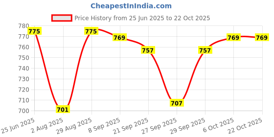 flipkart.com tykun Pack of 3 Women Solid Multicolor Track Pants tykun Price History Graph from 25 Jun 2025 to 22 Oct 2025