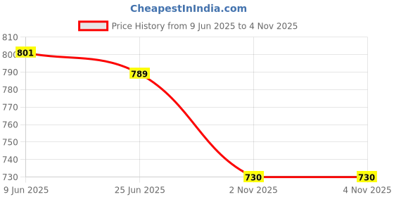 flipkart.com tykun Pack of 3 Women Solid Multicolor Track Pants tykun Price History Graph from 9 Jun 2025 to 2 Nov 2025