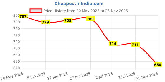flipkart.com tykun Pack of 3 Women Solid Multicolor Track Pants tykun Price History Graph from 20 May 2025 to 25 Nov 2025