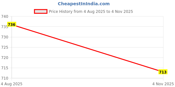 flipkart.com tykun Pack of 3 Women Solid Multicolor Track Pants tykun Price History Graph from 4 Aug 2025 to 4 Nov 2025