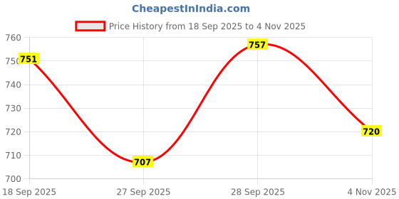 flipkart.com tykun Pack of 3 Women Solid Multicolor Track Pants tykun Price History Graph from 18 Sep 2025 to 4 Nov 2025