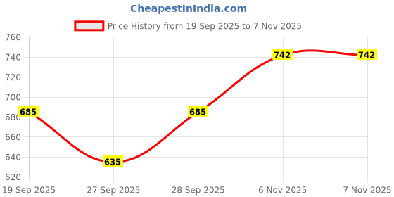 flipkart.com tykun Pack of 3 Women Solid Multicolor Track Pants tykun Price History Graph from 19 Sep 2025 to 7 Nov 2025