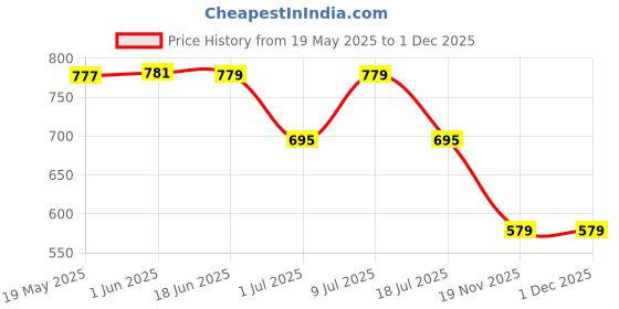 flipkart.com tykun Solid Women Multicolor Tights tykun Price History Graph from 19 May 2025 to 1 Dec 2025
