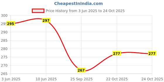 flipkart.com tykun Women Regular Fit Light Blue Cotton Blend Trousers tykun Price History Graph from 3 Jun 2025 to 23 Oct 2025
