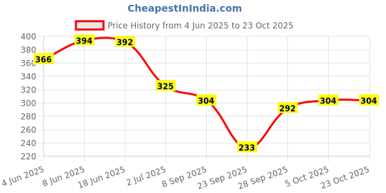 flipkart.com tykun Women Solid Dark Blue Track Pants tykun Price History Graph from 4 Jun 2025 to 22 Oct 2025