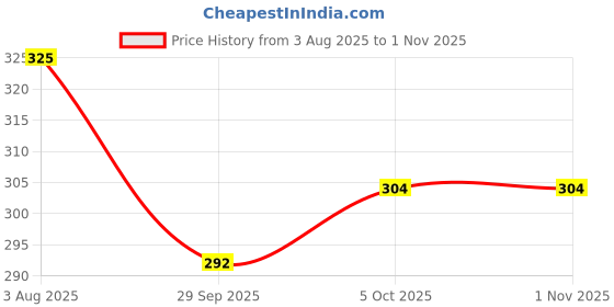 flipkart.com tykun Women Solid Dark Blue Track Pants tykun Price History Graph from 3 Aug 2025 to 1 Nov 2025