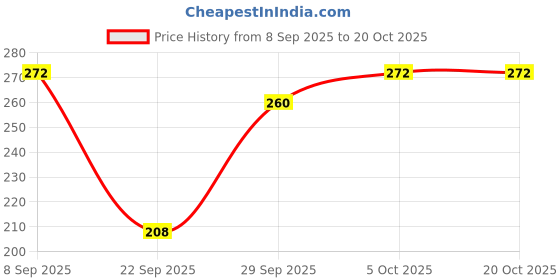flipkart.com tykun Women Solid Grey Track Pants tykun Price History Graph from 8 Sep 2025 to 20 Oct 2025