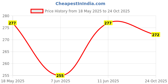 flipkart.com tykun Women Solid Pink Track Pants tykun Price History Graph from 18 May 2025 to 24 Oct 2025