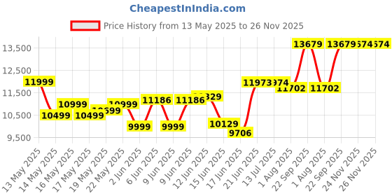 flipkart.com tylex 100 L Desert Air Cooler tylex Price History Graph from 13 May 2025 to 24 Nov 2025