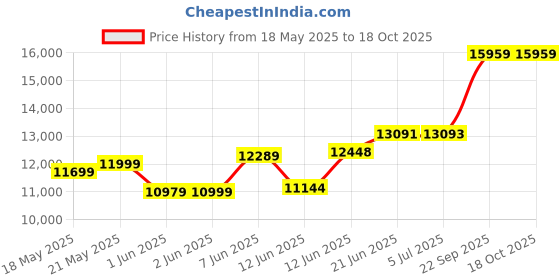 flipkart.com tylex 140 L Desert Air Cooler tylex Price History Graph from 18 May 2025 to 18 Oct 2025