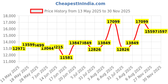 flipkart.com tylex 160 L Desert Air Cooler tylex Price History Graph from 13 May 2025 to 29 Nov 2025