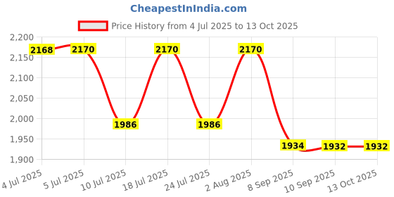 flipkart.com tylex 2200 W Radiant Cooktop Touch Panel, Jog Dial tylex Price History Graph from 4 Jul 2025 to 12 Oct 2025