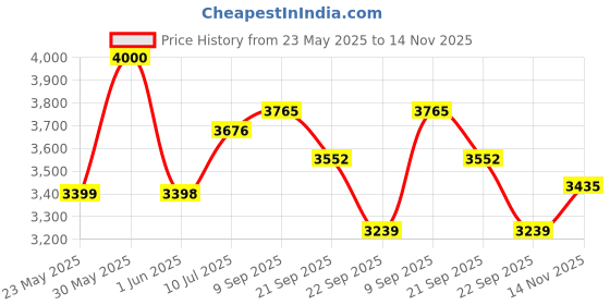 flipkart.com tylex Legacy Composite (Grey) Manual Sewing Machine tylex Price History Graph from 23 May 2025 to 14 Nov 2025
