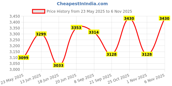 flipkart.com tylex StitchMaster 2000 Head (Black) without Base & Cover Manual Sewing Machine Manual Sewing Machine tylex Price History Graph from 23 May 2025 to 6 Nov 2025