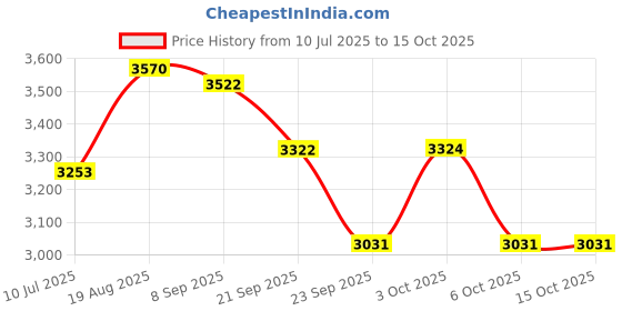 flipkart.com tylex StitchMaster 2000 Head without Base & Cover Manual Sewing Machine tylex Price History Graph from 10 Jul 2025 to 15 Oct 2025