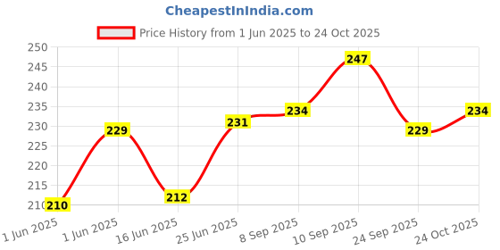 flipkart.com tylon PRISM | 50 X 50 MM | For Student | Science Experiments | Solid Prism Solid Prism tylon Price History Graph from 1 Jun 2025 to 24 Oct 2025