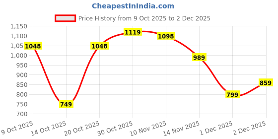 flipkart.com abros TYLOR Athleisure Cultured Round-Toe Shape & Hyperfuse Technology Sneakers For Men abros Price History Graph from 9 Oct 2025 to 2 Dec 2025