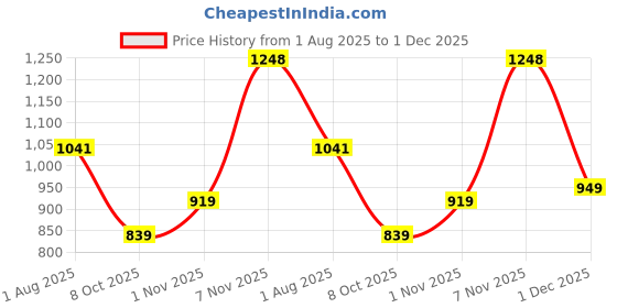 flipkart.com abros TYLOR Sneakers For Men abros Price History Graph from 1 Aug 2025 to 1 Dec 2025